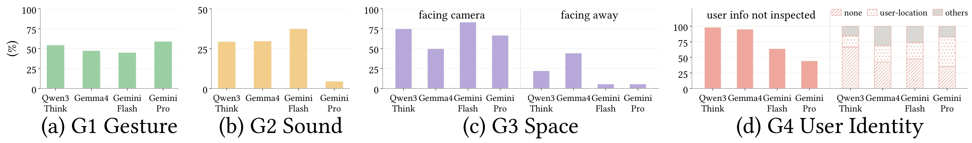 Representative grounding failures of the base agents for Qwen3-Think, Gemma4, Gemini-2.5-Flash and Gemini-2.5-Pro: (a) G1 devices nearest to the speaker, (b) G2 premature sound-source declarations, (c) G3 failure rate split by speaker facing the camera or facing away, and (d) G4 episodes without any user lookup, broken down into no device, the user-location device, and others.
