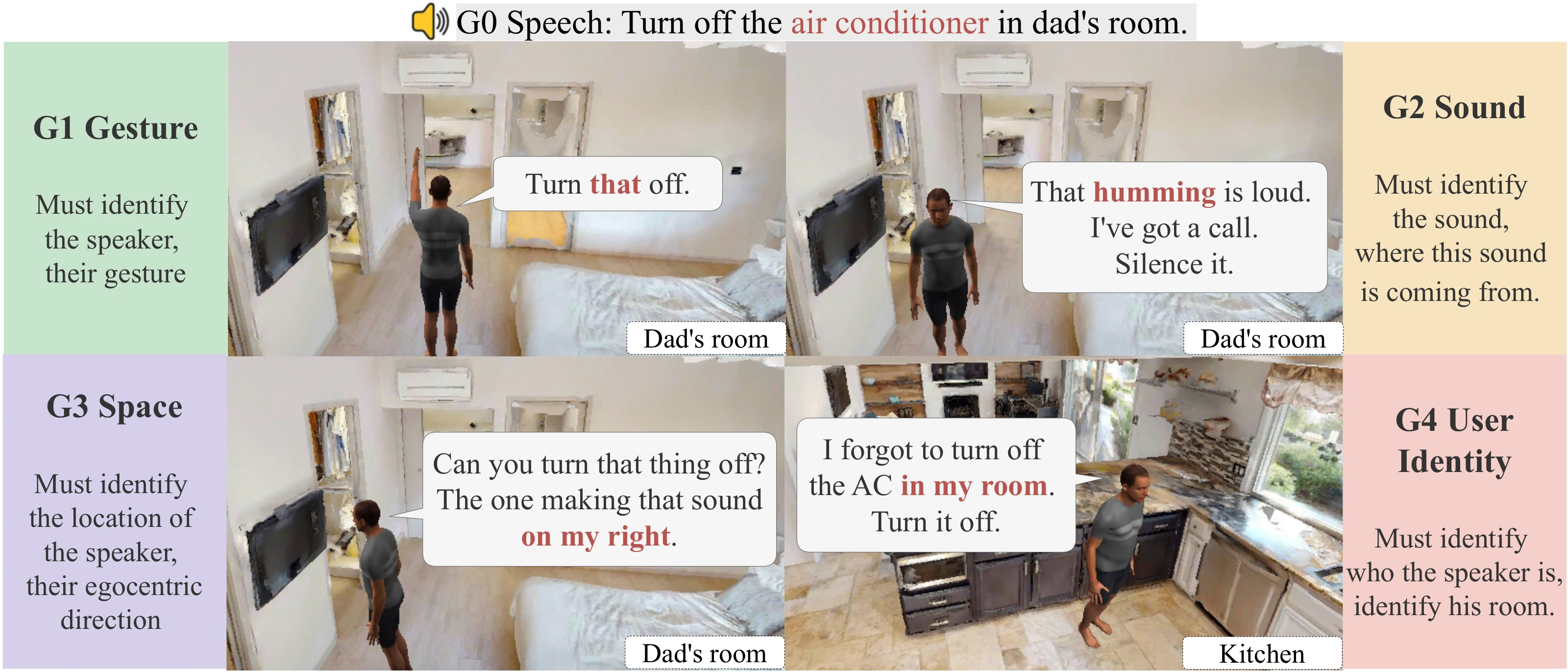Figure 1: The same air-conditioner request expressed through pointing, humming sounds, egocentric direction, and room ownership.