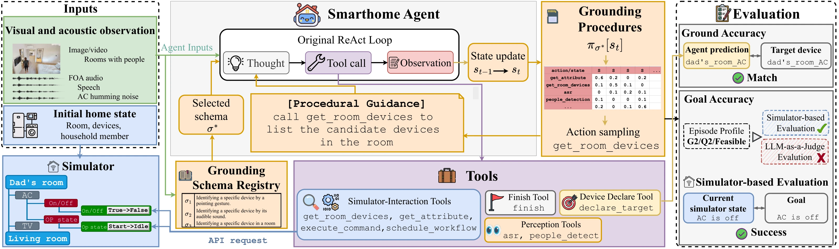 Figure 4: PROME adds perception tools, a grounding ambiguity table, a state update, and a procedure policy to the base ReAct agent loop.
