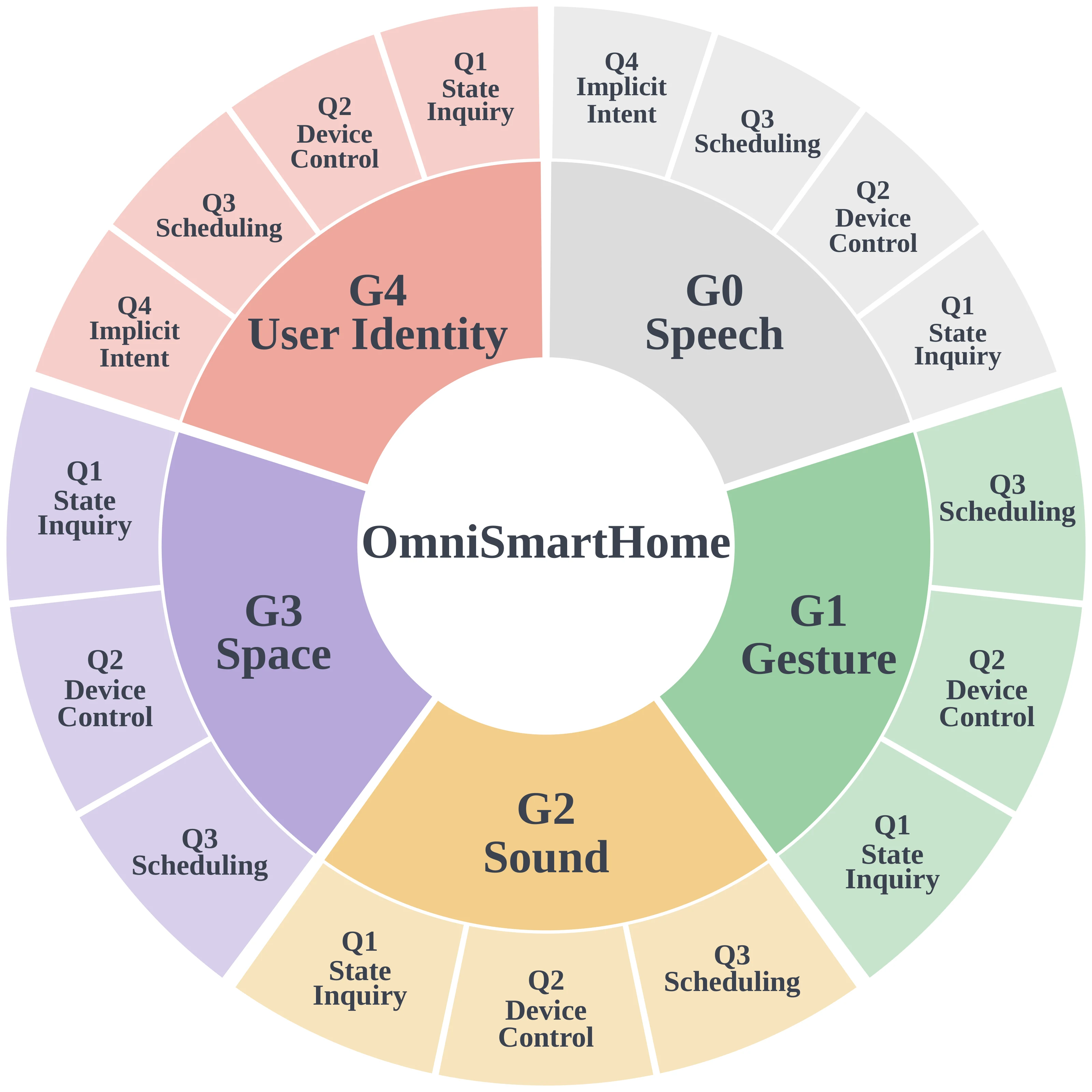 Figure 2: Taxonomy of OmniSmartHome, showing G0-G4 and their query types.